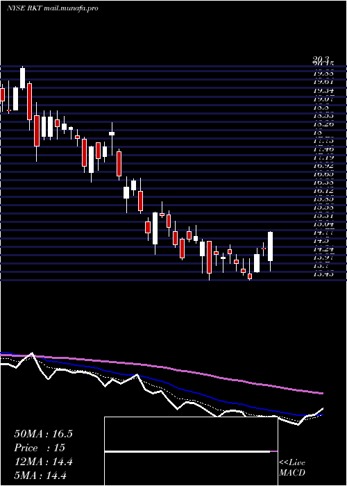 Daily chart RockTenn