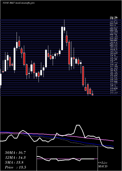  weekly chart RockTenn