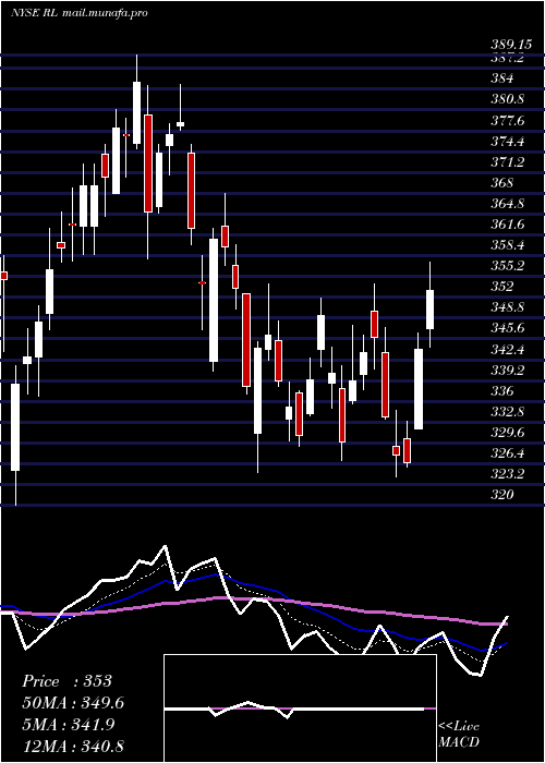  Daily chart RalphLauren