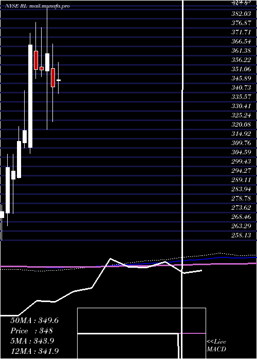  monthly chart RalphLauren