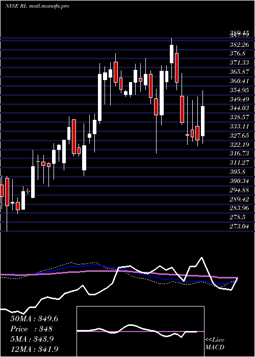  weekly chart RalphLauren