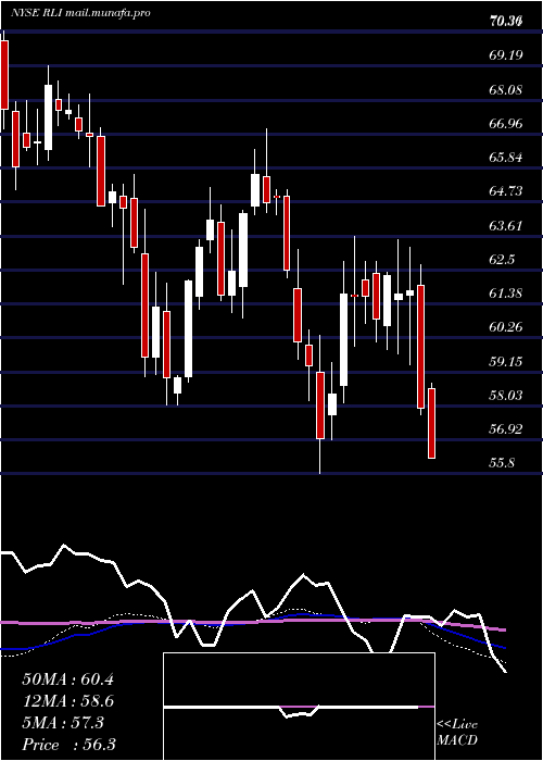  weekly chart RliCorp