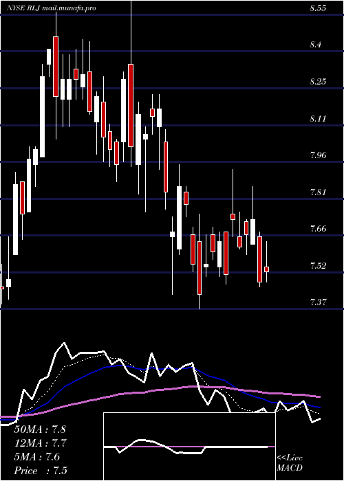  Daily chart RljLodging