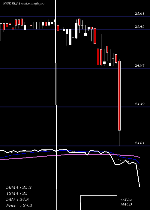  Daily chart RljLodging