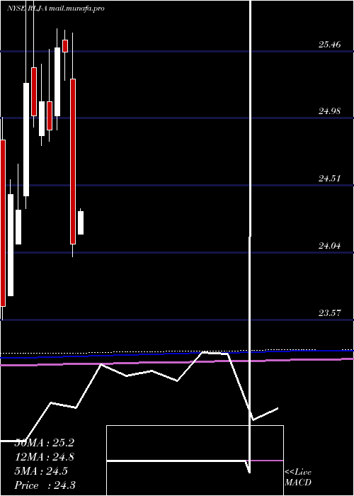  monthly chart RljLodging