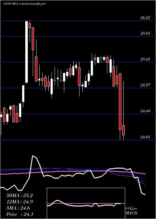  weekly chart RljLodging