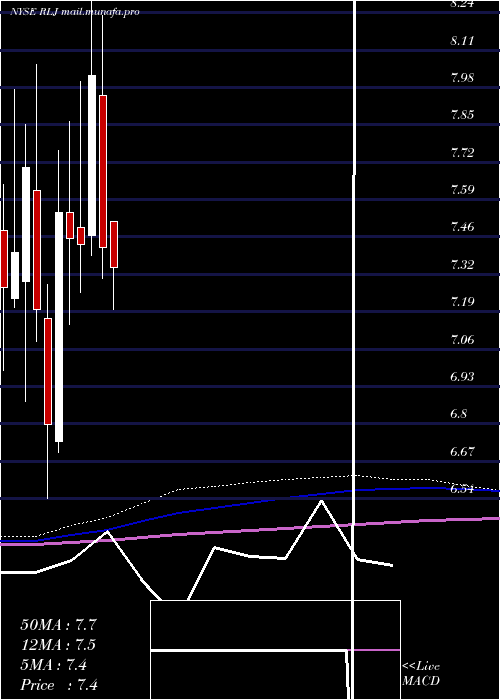  monthly chart RljLodging