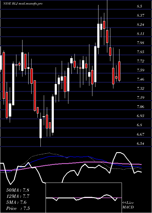  weekly chart RljLodging