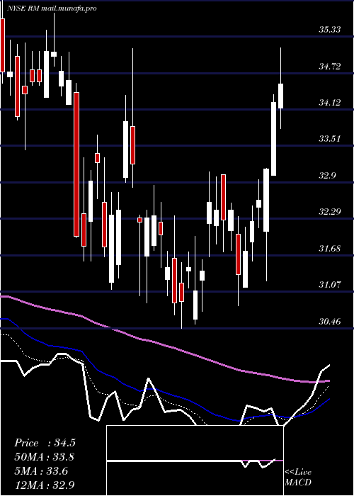  Daily chart RegionalManagement