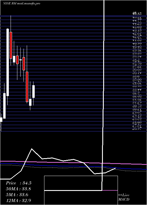  monthly chart RegionalManagement