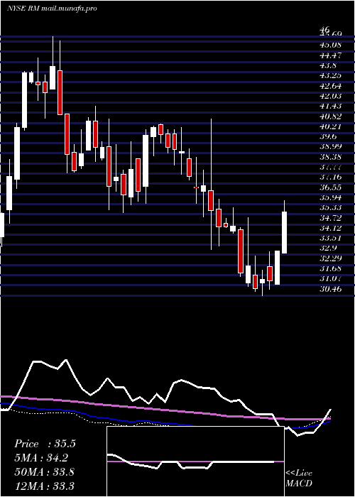  weekly chart RegionalManagement