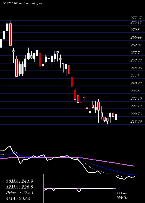  Daily chart ResmedInc