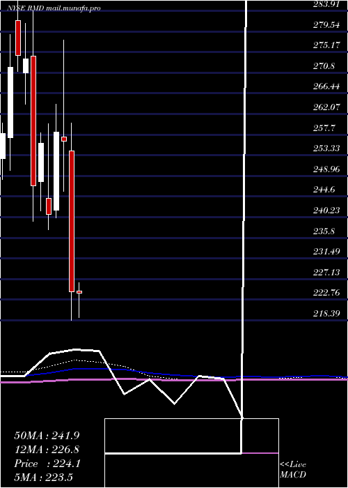  monthly chart ResmedInc