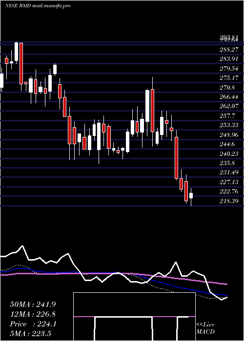  weekly chart ResmedInc