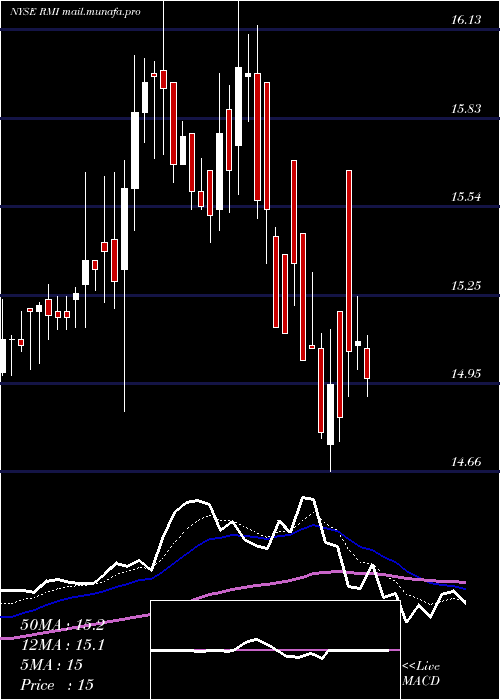  Daily chart RivernorthOpportunistic