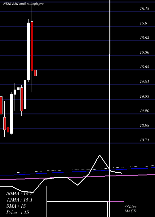  monthly chart RivernorthOpportunistic