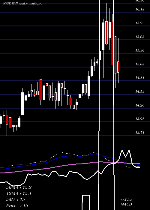  weekly chart RivernorthOpportunistic