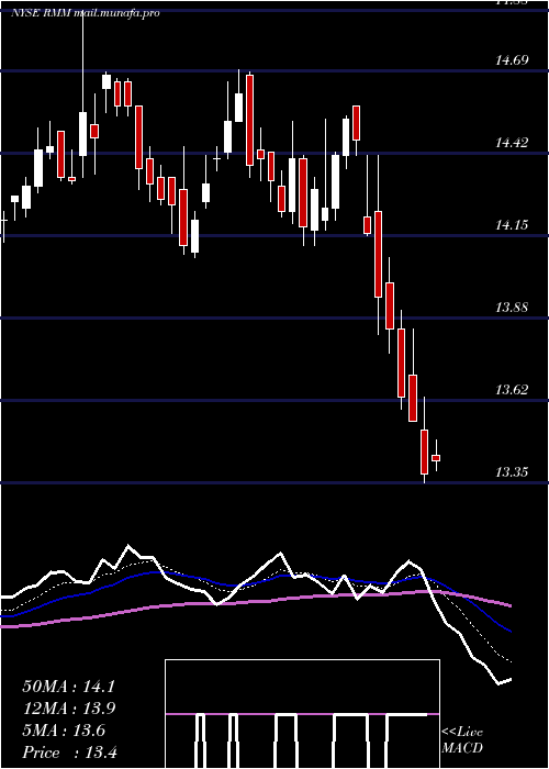  Daily chart RivernorthManaged