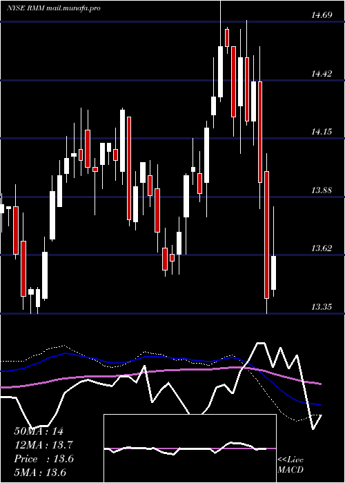  weekly chart RivernorthManaged