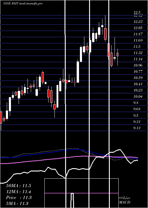  weekly chart RoyceMicro