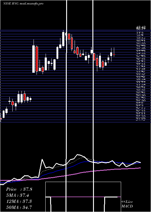  Daily chart RingcentralInc