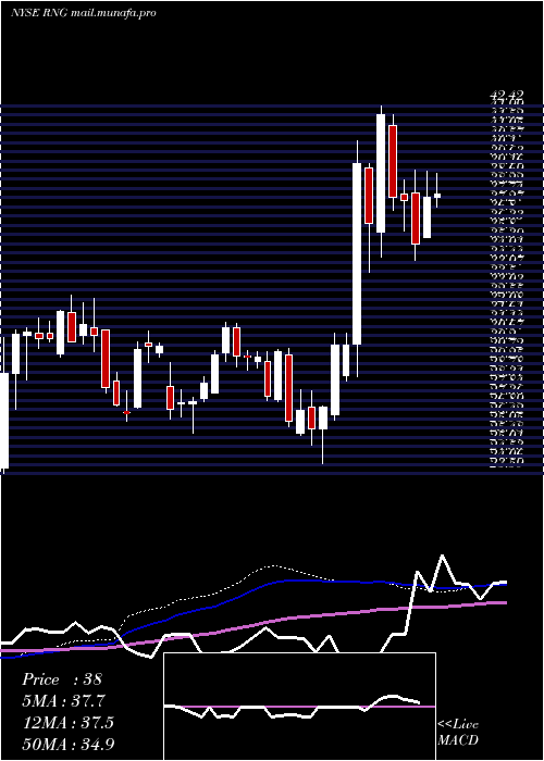 weekly chart RingcentralInc