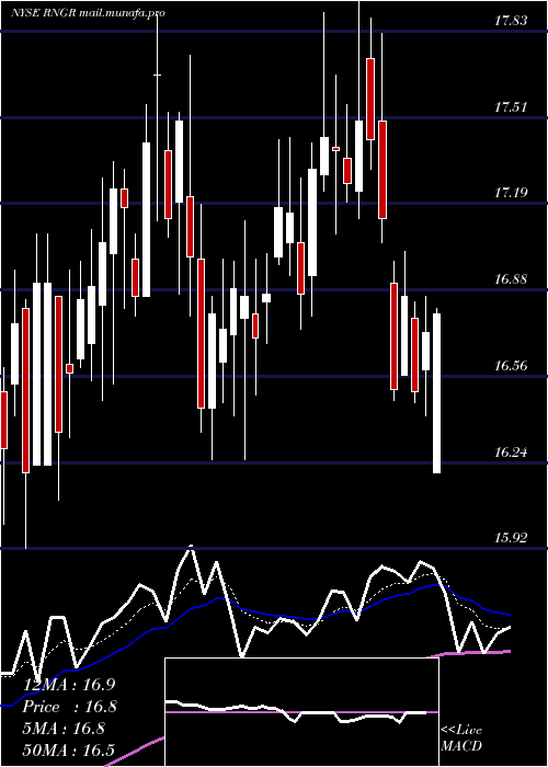  Daily chart RangerEnergy