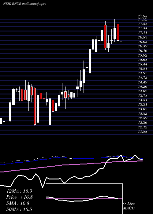  weekly chart RangerEnergy