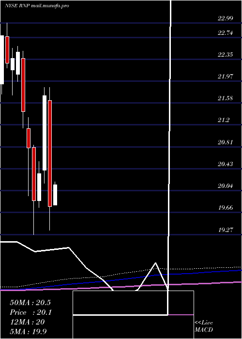  monthly chart CohenSteers