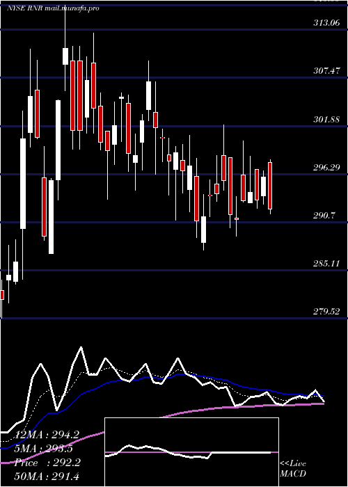  Daily chart RenaissancereHoldings