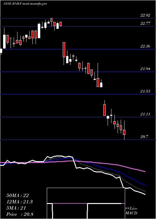  Daily chart RenaissancereHoldings