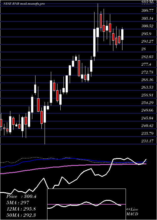  weekly chart RenaissancereHoldings