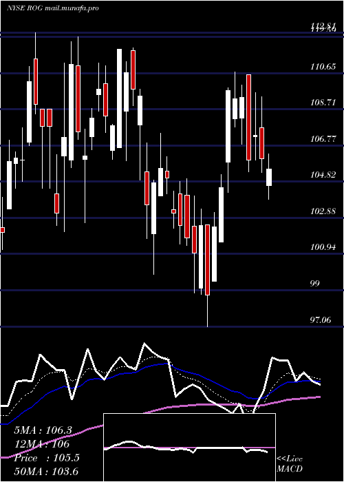  Daily chart RogersCorporation