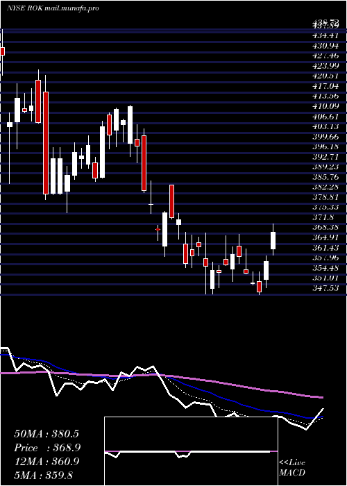  Daily chart RockwellAutomation