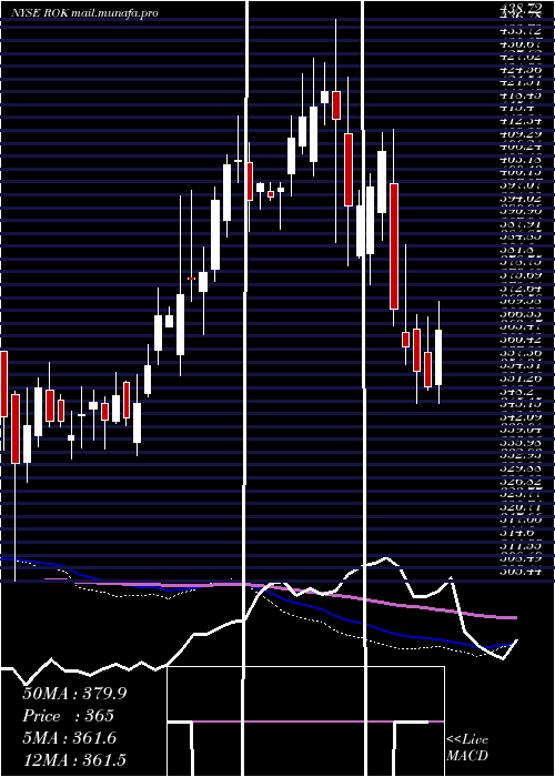 weekly chart RockwellAutomation