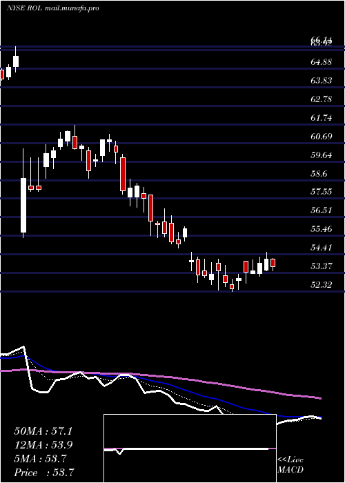  Daily chart RollinsInc