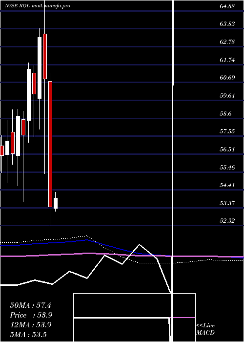  monthly chart RollinsInc
