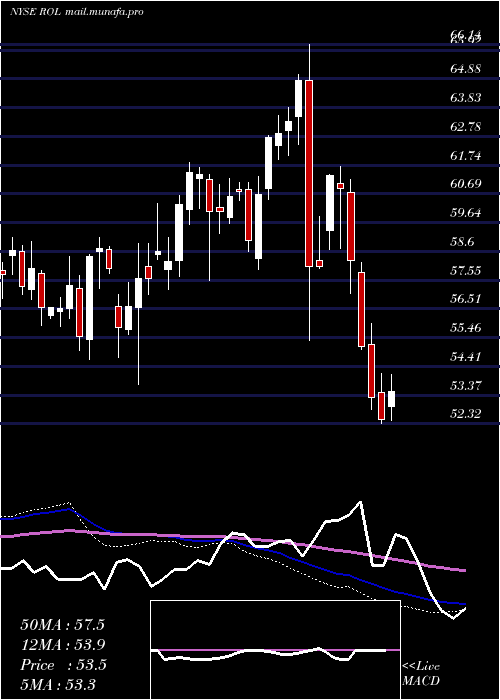  weekly chart RollinsInc