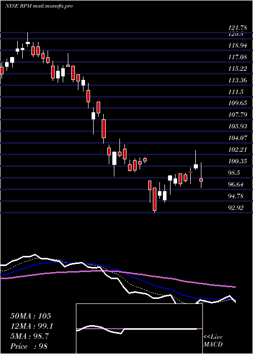  Daily chart RpmInternational