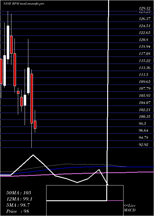  monthly chart RpmInternational