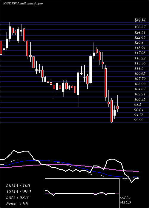  weekly chart RpmInternational