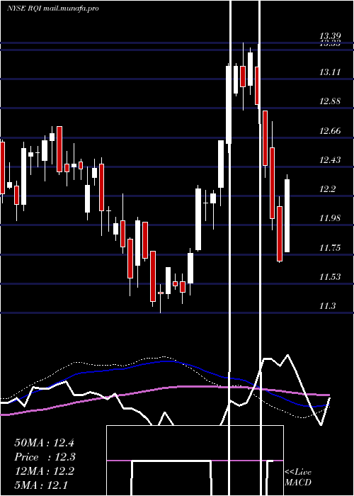  weekly chart CohenSteers