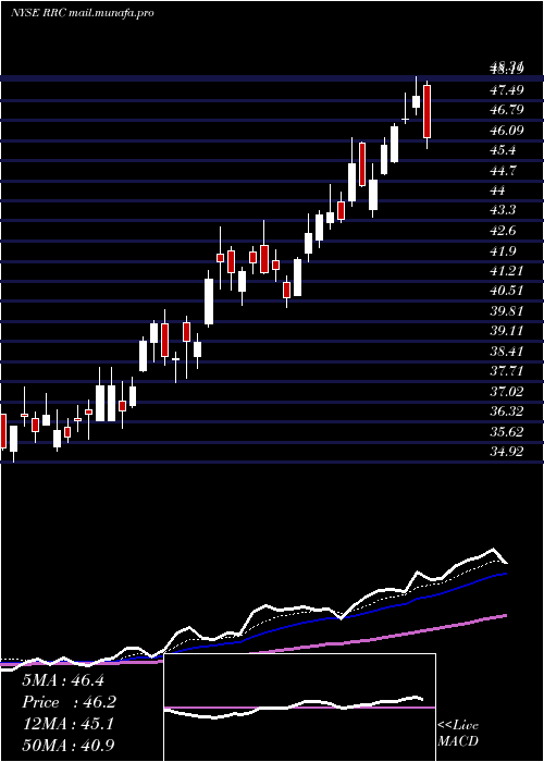  Daily chart RangeResources