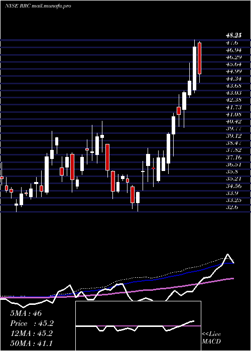  weekly chart RangeResources