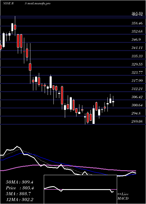  Daily chart RelianceSteel