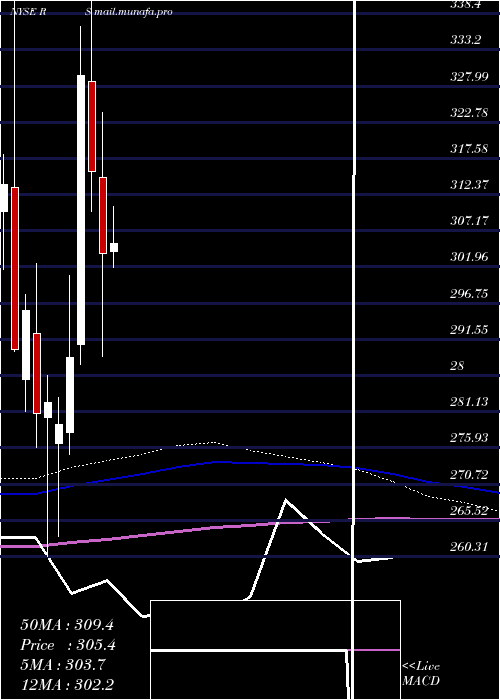  monthly chart RelianceSteel