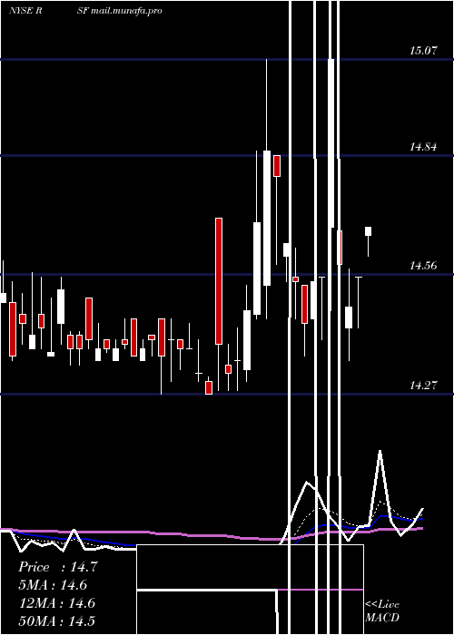  Daily chart RivernorthMarketplace
