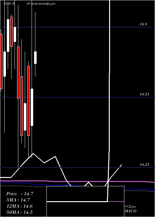  monthly chart RivernorthMarketplace