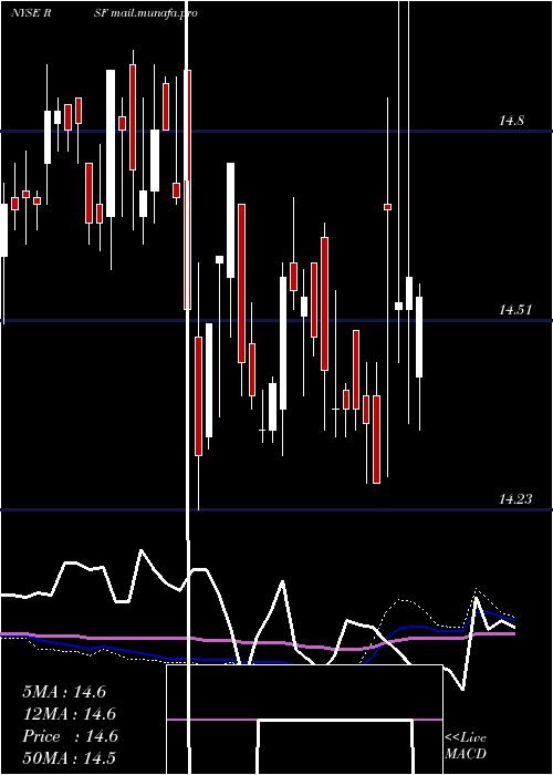  weekly chart RivernorthMarketplace