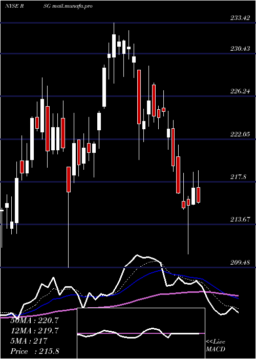  Daily chart RepublicServices